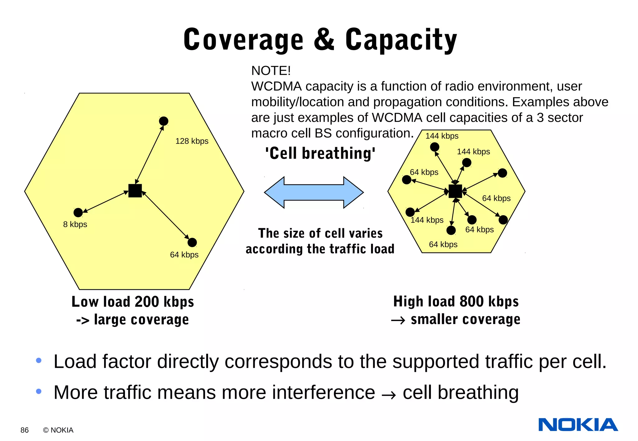 86 © NOKIA
Coverage & Capacity
f1
128 kbps
64 kbps
8 kbps
f1
144 kbps
64 kbps
64 kbps
144 kbps
'Cell breathing'
The size of cell varies
according the traffic load
High load 800 kbps
→ smaller coverage
Low load 200 kbps
-> large coverage
144 kbps
64 kbps
64 kbps
• Load factor directly corresponds to the supported traffic per cell.
• More traffic means more interference → cell breathing
NOTE!
WCDMA capacity is a function of radio environment, user
mobility/location and propagation conditions. Examples above
are just examples of WCDMA cell capacities of a 3 sector
macro cell BS configuration.
 