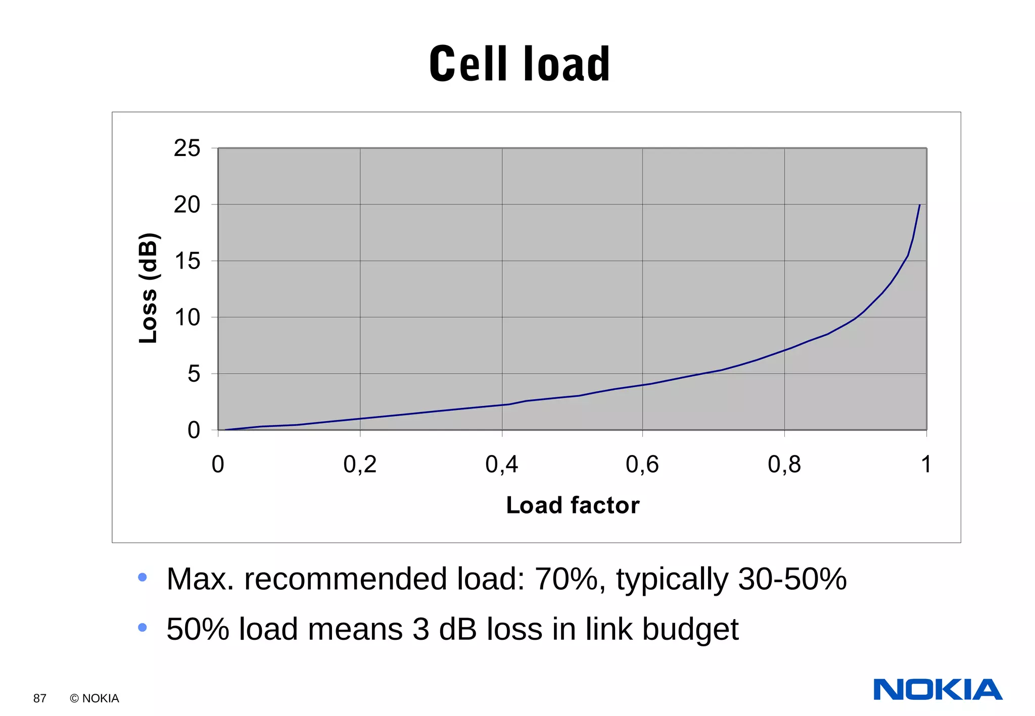 87 © NOKIA
Cell load
0
5
10
15
20
25
0 0,2 0,4 0,6 0,8 1
Load factor
Loss(dB)
• Max. recommended load: 70%, typically 30-50%
• 50% load means 3 dB loss in link budget
 