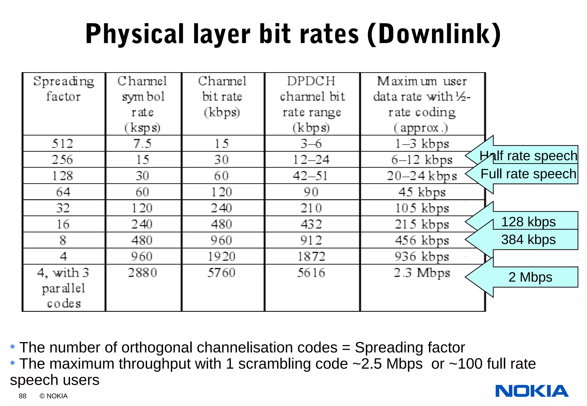 88 © NOKIA
Physical layer bit rates (Downlink)
• The number of orthogonal channelisation codes = Spreading factor
• The maximum throughput with 1 scrambling code ~2.5 Mbps or ~100 full rate
speech users
Half rate speech
Full rate speech
128 kbps
384 kbps
2 Mbps
 
