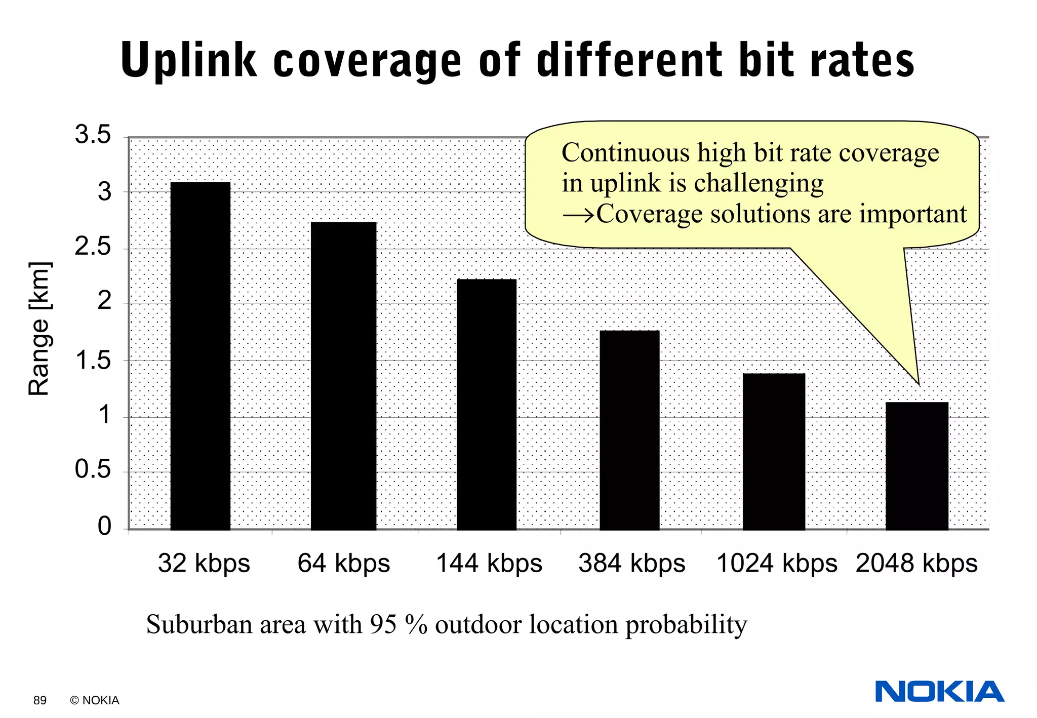 89 © NOKIA
Uplink coverage of different bit rates
0
0.5
1
1.5
2
2.5
3
3.5
32 kbps 64 kbps 144 kbps 384 kbps 1024 kbps 2048 kbps
Range[km]
Suburban area with 95 % outdoor location probability
Continuous high bit rate coverage
in uplink is challenging
→Coverage solutions are important
 