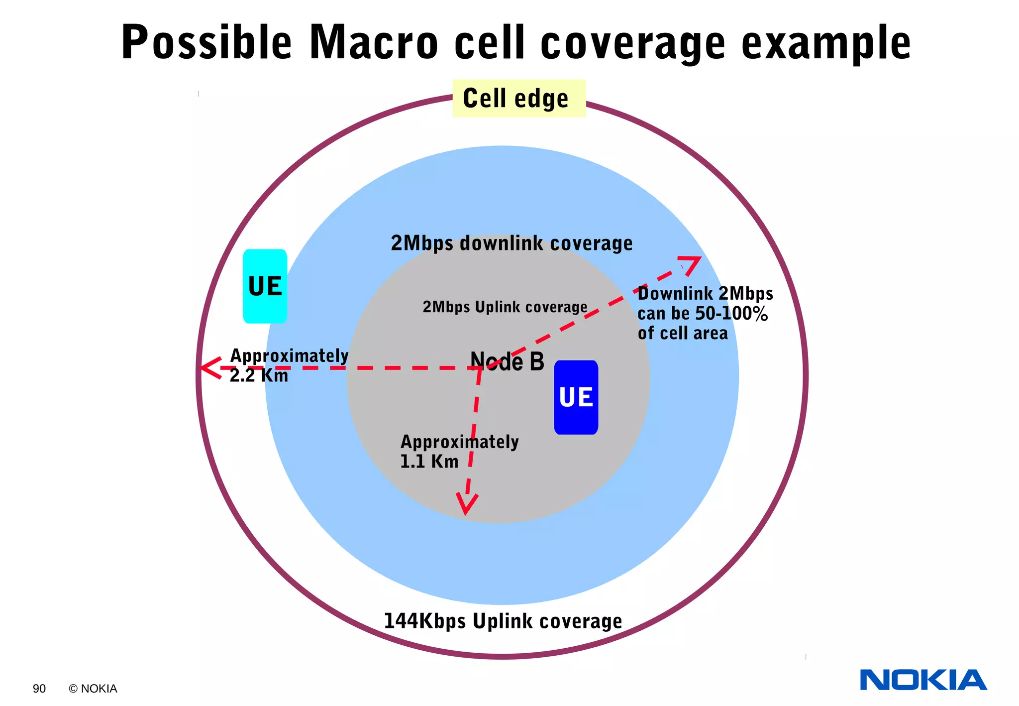 90 © NOKIA
Node BNode B
UE
UE
Cell edge
2Mbps downlink coverage
2Mbps Uplink coverage
Possible Macro cell coverage example
Approximately
2.2 Km
Approximately
1.1 Km
144Kbps Uplink coverage
Downlink 2Mbps
can be 50-100%
of cell area
 
