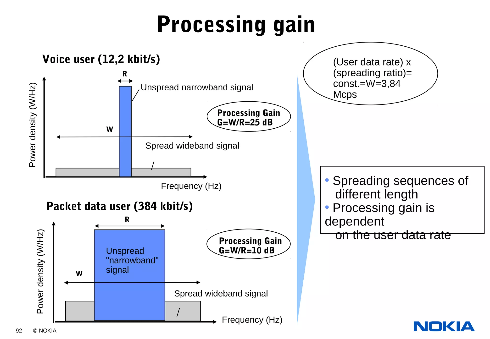 92 © NOKIA
Processing gain
Frequency (Hz)
Voice user (12,2 kbit/s)
Packet data user (384 kbit/s)
Powerdensity(W/Hz)
W
R
Frequency (Hz)
Unspread narrowband signal
Spread wideband signal
Processing Gain
G=W/R=25 dB
Powerdensity(W/Hz)
W
R
Unspread
"narrowband"
signal
Spread wideband signal
Processing Gain
G=W/R=10 dB
• Spreading sequences of
different length
• Processing gain is
dependent
on the user data rate
(User data rate) x
(spreading ratio)=
const.=W=3,84
Mcps
 