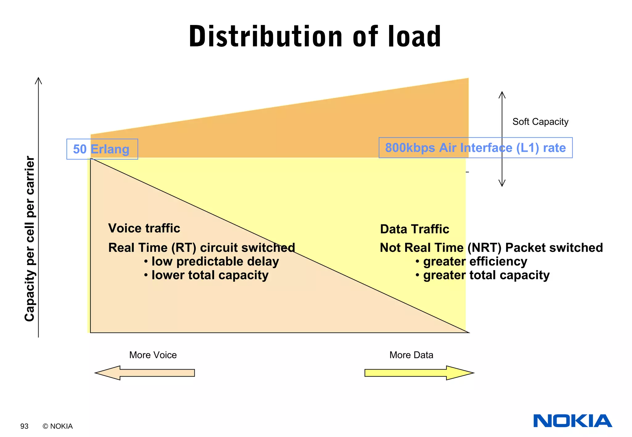 93 © NOKIA
Distribution of load
Voice traffic Data Traffic
Soft Capacity
Capacitypercellpercarrier
More DataMore Voice
800kbps Air Interface (L1) rate50 Erlang
Not Real Time (NRT) Packet switched
• greater efficiency
• greater total capacity
Real Time (RT) circuit switched
• low predictable delay
• lower total capacity
 