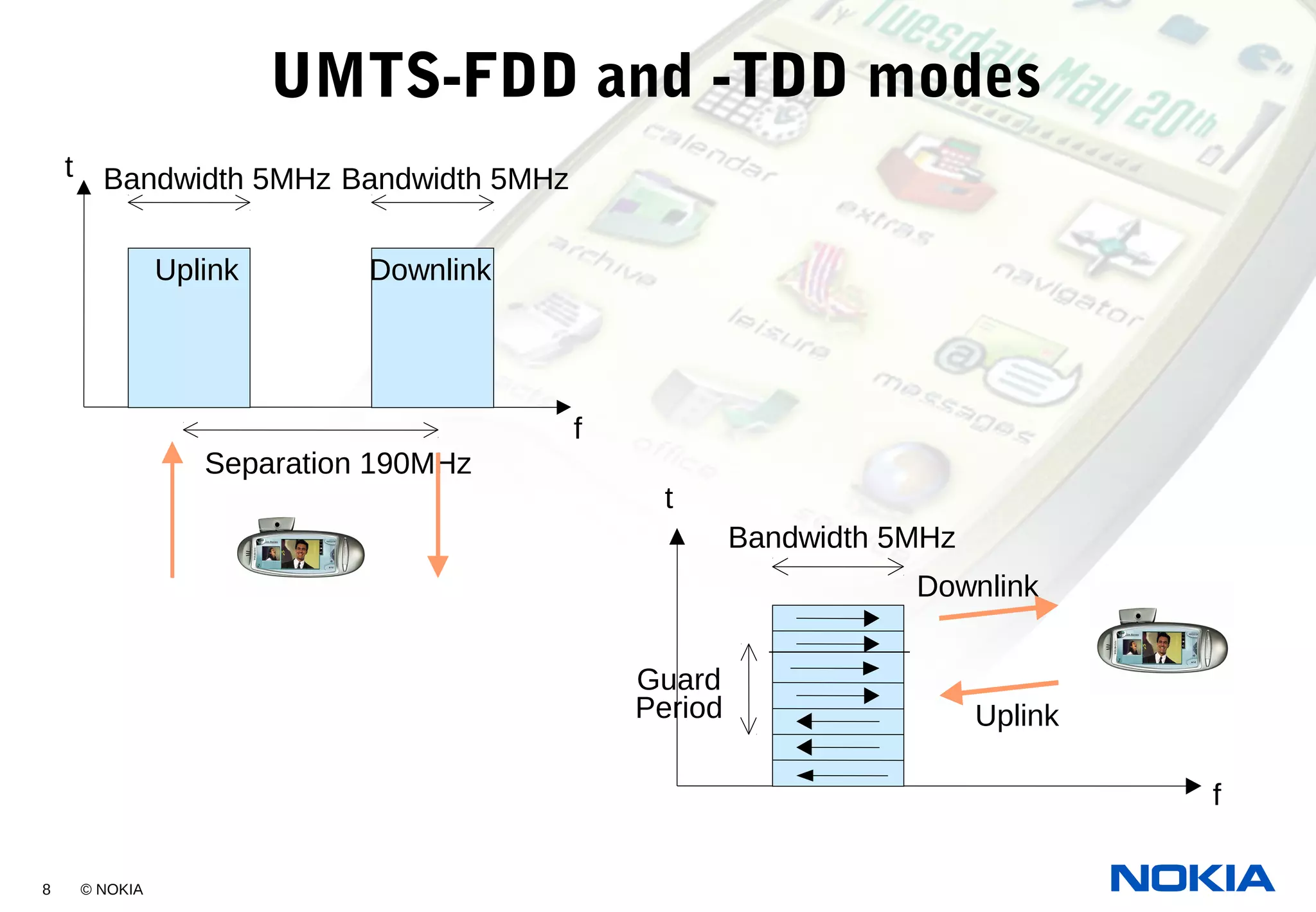 8 © NOKIA
UMTS-FDD and -TDD modes
Guard
Period
f
t
Uplink
Downlink
Bandwidth 5MHz
Uplink Downlink
Bandwidth 5MHz
Separation 190MHz
f
t Bandwidth 5MHz
 