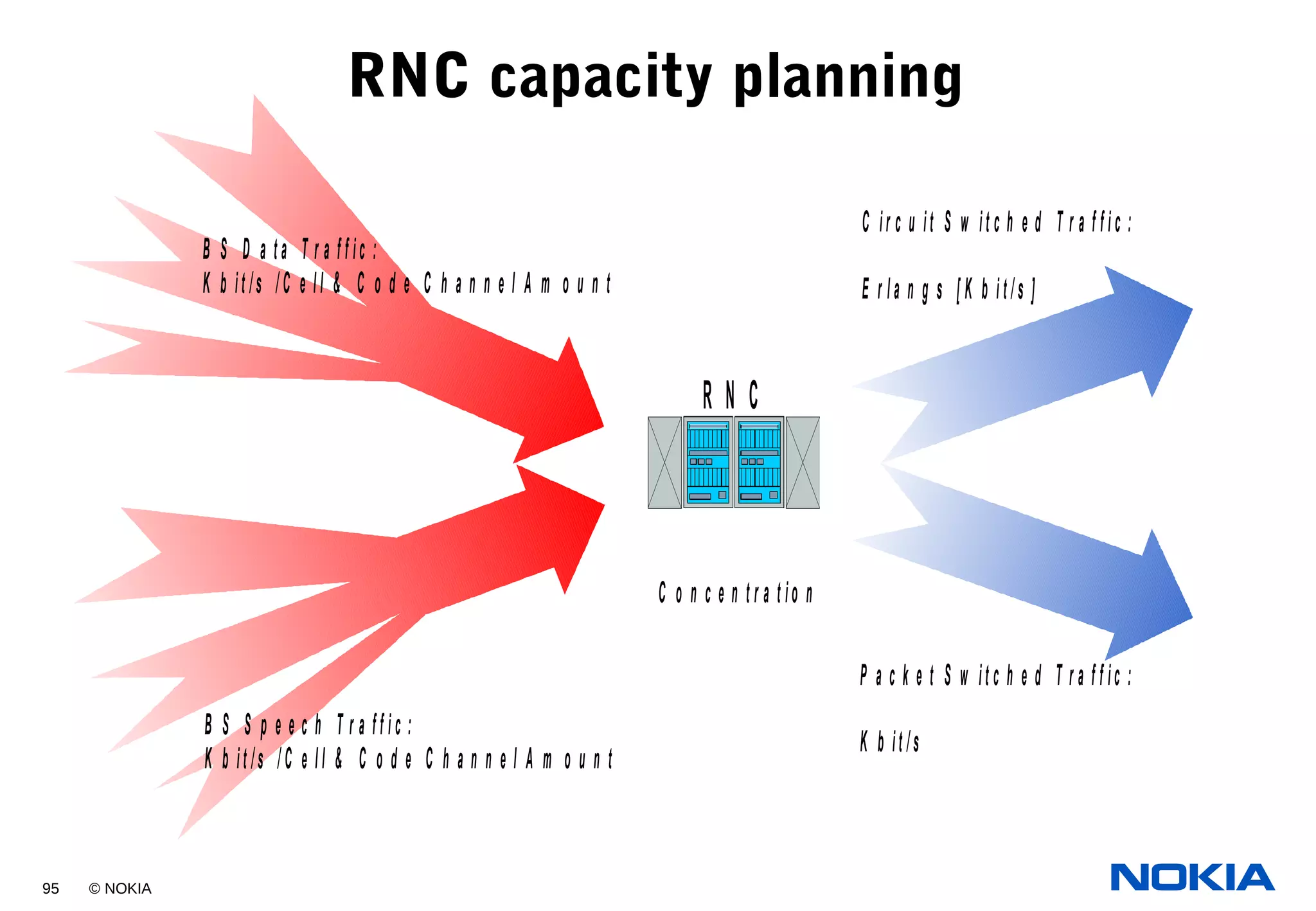 95 © NOKIA
RNC capacity planning
B S S p e e c h T r a ff i c :
K b it /s / C e ll & C o d e C h a n n e l A m o u n t
B S D a t a T r a f f ic :
K b it /s /C e ll & C o d e C h a n n e l A m o u n t
P a c k e t S w it c h e d T r a f f ic :
K b it /s
C ir c u it S w it c h e d T r a f f ic :
E r la n g s [ K b it /s ]
C o n c e n t r a t io n
R N C
 