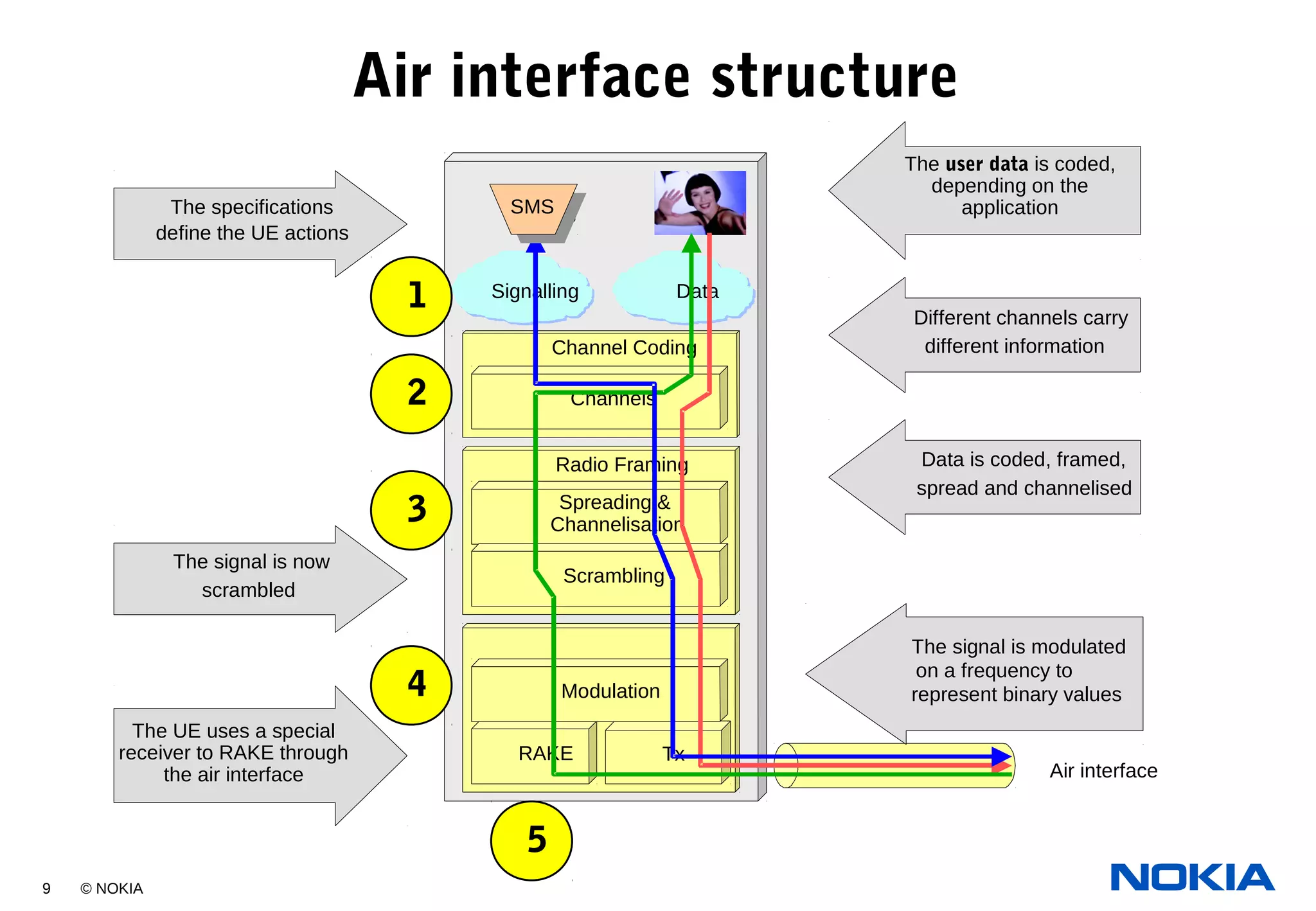 9 © NOKIA
Air interface structure
Channel Coding
TxRAKE
Signalling Data
Channels
Radio Framing
Spreading &
Channelisation
Scrambling
Modulation
Air interface
SMSSMS
define the UE actions
The user data is coded,
depending on the
applicationThe specifications
1 Different channels carry
different information
2
Data is coded, framed,
spread and channelised
The signal is now
scrambled
3
The signal is modulated
on a frequency to
represent binary values4
The UE uses a special
receiver to RAKE through
the air interface
5
 