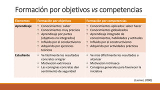 Formación por objetivos vs competencias
Elementos Formación por objetivos Formación por competencias
Aprendizaje • Conocimientos: saber
• Conocimientos muy precisos
• Aprendizaje por partes
(objetivos no integrados)
• Influido por el conductivismo
• Adquirido por ejercicios
teóricos
• Conocimientos aplicados: saber hacer
• Conocimientos globalizados
• Aprendizaje integrado de
conocimientos, habilidades y actitudes
• Influido por el constructivismo
• Adquirido por actividades prácticas
Estudiante • Ve fácilmente los resultados
concretos a lograr
• Motivación extrínseca
• Las consignas concretas dan
sentimiento de seguridad
• Ve más difícilmente los resultados a
alcanzar
• Motivación intrínseca
• Consignas generales para favorecer la
iniciativa
(Lasnier, 2000)
 