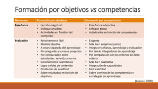 Formación por objetivos vs competencias
Elementos Formación por objetivos Formación por competencias
Enseñanza • Lección magistral
• Enfoque analítico
• Actividades en función del
contenido
• Enseñanza interactiva
• Enfoque global
• Actividades en función de competencias
Evaluación • Relativamente fácil
• Medida objetiva
• A veces separada del aprendizaje
• Por preguntas y a veces proyectos
• Por comparación entre
estudiantes: referida a norma
• Generalmente cuantitativa
• Logra validez de contenido
• Problemas de exactitud
• Sobre resultados en función de
objetivos
• Exigente
• Más bien subjetiva (juicio)
• Integra enseñanza, aprendizaje y evaluación
• Por tareas integradoras de aprendizaje
• Por comparación con los criterios de éxito:
criterial
• Más bien cualitativa
• Integración de capacidades
• Fácil exactitud
• Sobre dominio de las competencias y
estrategias de aprendizaje
(Lasnier, 2000)
 