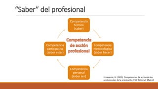 “Saber” del profesional
Competencia
técnica
(saber)
Competencia
metodológica
(saber hacer)
Competencia
personal
(saber ser)
Competencia
participativa
(saber estar)
Echevarría, B. (2005). Competencias de acción de los
profesionales de la orientación. ESIC Editorial, Madrid.
 