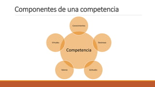 Componentes de una competencia
Competencia
Conocimientos
Destrezas
ActitudesValores
Virtudes
 