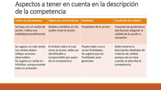 Aspectos a tener en cuenta en la descripción
de la competencia
Verbo de desempeño Objeto de conocimiento Finalidad Condición de calidad
Se hace con un verbo de
acción. Indica una
habilidad procedimental
Ámbito o ámbitos en los
cuales recae la acción.
Propósitos de la acción. Conjunto de parámetros
que buscan asegurar la
calidad de la acción o
actuación.
Se sugiere un solo verbo.
Los verbos deben
reflejar acciones
observables.
Se sugiere un verbo en
infinitivo, aunque puede
estar en presente.
El ámbito sobre el cual
recae la acción, debe ser
identificable y
comprensible por quien
lea la competencia.
Puede haber una o
varias finalidades.
Se sugiere que las
finalidades sean
generales.
Debe evitarse la
descripción detallada de
criterios de calidad
porque eso se hace
cuando se describa la
competencia.
 