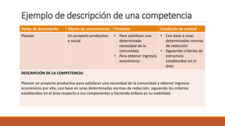 Ejemplo de descripción de una competencia
Verbo de desempeño Objeto de conocimiento Finalidad Condición de calidad
Planear Un proyecto productivo
o social
• Para satisfacer una
determinada
necesidad de la
comunidad.
• Para obtener ingresos
económicos
• Con base a unas
determinadas normas
de redacción
• Siguiendo criterios de
estructura
establecidos en el
área
DESCRIPCIÓN DE LA COMPETENCIA:
Planear un proyecto productivo para satisfacer una necesidad de la comunidad y obtener ingresos
económicos por ello, con base en unas determinadas normas de redacción, siguiendo los criterios
establecidos en el área respecto a sus componentes y haciendo énfasis en su viabilidad.
 