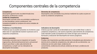 Componentes centrales de la competencia
Competencia:
Desempeño general ante una determinada área
disciplinar, profesional o social.
Unidad de competencia:
Desempeño concreto ante una actividad o problema en
un área disciplinar, social o profesional. Una
competencia global se compone de varias unidades de
competencia.
Elementos de competencia:
Desempeños ante actividades muy precisas mediante los cuales se pone en
acción la unidad de competencia.
Problemas e incertidumbres:
Problemas que se pueden presentar en el entorno y que
debe estar en capacidad de resolver la persona con la
respectiva competencia.
Indicadores de desempeño:
Criterios que dan cuenta de la idoneidad con la cual se debe llevar a cabo la
unidad de competencia, y de manera específica cada elemento de competencia.
Cada indicador puede acompañarse de niveles de logro para orientar la
formación y evaluación del desempeño de manera progresiva.
Saberes esenciales:
Contenidos concretos que se requieren en la parte
cognoscitiva, afectivomotivacional (ser) y actuacional
(hacer) para llevar a cabo cada elemento de
competencia y cumplir con los indicadores de
desempeño formulados.
Evidencias:
Pruebas más importantes que debe presentar el estudiante para demostrar el
dominio de la unidad de competencia y de cada uno de sus elementos. Las
evidencias son de cuatro tipos: evidencias de
conocimiento, evidencias de actitud, evidencias de hacer y evidencias de
productos.
 