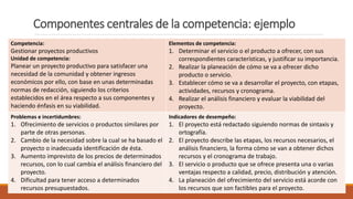 Componentes centrales de la competencia: ejemplo
Competencia:
Gestionar proyectos productivos
Unidad de competencia:
Planear un proyecto productivo para satisfacer una
necesidad de la comunidad y obtener ingresos
económicos por ello, con base en unas determinadas
normas de redacción, siguiendo los criterios
establecidos en el área respecto a sus componentes y
haciendo énfasis en su viabilidad.
Elementos de competencia:
1. Determinar el servicio o el producto a ofrecer, con sus
correspondientes características, y justificar su importancia.
2. Realizar la planeación de cómo se va a ofrecer dicho
producto o servicio.
3. Establecer cómo se va a desarrollar el proyecto, con etapas,
actividades, recursos y cronograma.
4. Realizar el análisis financiero y evaluar la viabilidad del
proyecto.
Problemas e incertidumbres:
1. Ofrecimiento de servicios o productos similares por
parte de otras personas.
2. Cambio de la necesidad sobre la cual se ha basado el
proyecto o inadecuada identificación de ésta.
3. Aumento imprevisto de los precios de determinados
recursos, con lo cual cambia el análisis financiero del
proyecto.
4. Dificultad para tener acceso a determinados
recursos presupuestados.
Indicadores de desempeño:
1. El proyecto está redactado siguiendo normas de sintaxis y
ortografía.
2. El proyecto describe las etapas, los recursos necesarios, el
análisis financiero, la forma cómo se van a obtener dichos
recursos y el cronograma de trabajo.
3. El servicio o producto que se ofrece presenta una o varias
ventajas respecto a calidad, precio, distribución y atención.
4. La planeación del ofrecimiento del servicio está acorde con
los recursos que son factibles para el proyecto.
 