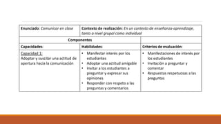 Enunciado: Comunicar en clase Contexto de realización: En un contexto de enseñanza-aprendizaje,
tanto a nivel grupal como individual
Componentes
Capacidades: Habilidades: Criterios de evaluación:
Capacidad 1:
Adoptar y suscitar una actitud de
apertura hacia la comunicación
• Manifestar interés por los
estudiantes
• Adoptar una actitud amigable
• Invitar a los estudiantes a
preguntar y expresar sus
opiniones
• Responder con respeto a las
preguntas y comentarios
• Manifestaciones de interés por
los estudiantes
• Invitación a preguntar y
comentar
• Respuestas respetuosas a las
preguntas
 