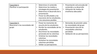 Capacidad 2:
Planificar su participación
• Determinar el contenido
• Determinar los medios y
estrategias de presentación
• Determinar el desarrollo de la
presentación
• Prever las dificultades y las
reacciones de los estudiantes,
y las soluciones posibles
• Presentación estructurada del
contenido y su desarrollo
• Utilización de medios de
enseñanza adecuados
Capacidad 3:
Reaccionar a las necesidades del
grupo
• Prever los momentos de
escucha de los estudiantes
• Percibir las necesidades de los
estudiantes
• Discriminar las necesidades
personales de las colectivas
• Sintetizar las necesidades
colectivas
• Verbalizar las necesidades
colectivas percibidas
• Validar sus percepciones
• Demandas de precisión sobre
las necesidades del grupo
• Presentación clara de las
necesidades colectivas
percibidas
• Validación de sus percepciones
 