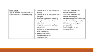 Capacidad 4:
Aplicar técnicas de comunicación
(como emisor y como receptor)
• Utilizar técnicas apropiadas de
emisor
• Utilizar técnicas apropiadas de
receptor
• Alternar el papel de emisor y
receptor en función de la
situación
• Iniciar la interacción profesor-
estudiante
• Utilizar un lenguaje adaptado
a los estudiantes
• Regularizar (reglas y
procedimientos) la
comunicación
• Utilización adecuada de
técnicas de emisor
• Utilización adecuada de
técnicas de receptor
• Alternancia adecuada entre los
papeles de emisor y receptor
• Utilización de un lenguaje
comprensible
• Regularización de las
comunicaciones
 