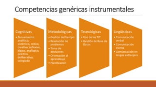 Competencias genéricas instrumentales
Cognitivas
• Pensamiento:
analítico,
sistémico, crítico,
creativo, reflexivo,
lógico, analógico,
práctico,
deliberativo,
colegiado
Metodológicas
• Gestión del tiempo
• Resolución de
problemas
• Toma de
decisiones
• Orientación al
aprendizaje
• Planificación
Tecnológicas
• Uso de las TIC
• Gestión de Base de
Datos
Lingüísticas
• Comunicación
verbal
• Comunicación
escrita
• Comunicación en
lengua extranjera
 