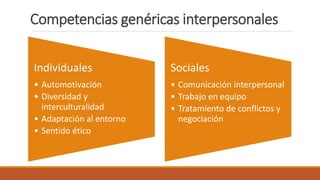 Competencias genéricas interpersonales
Individuales
• Automotivación
• Diversidad y
interculturalidad
• Adaptación al entorno
• Sentido ético
Sociales
• Comunicación interpersonal
• Trabajo en equipo
• Tratamiento de conflictos y
negociación
 
