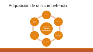 Adquisición de una competencia
Adquisición
de una
competencia
Habilidades
Actitudes
Conocimientos
Identificación
de lo necesario
Ejecución
integrada
Ejecución
eficaz
 