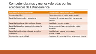 Competencias más y menos valoradas por los
académicos de Latinoamérica
Competencias más importantes Competencias menos importantes
Compromiso ético Compromiso con su medio socio-cultural
Capacidad de aprender y actualizarse Capacidad de motivar y conducir hacia metas
comunes
Capacidad de abstracción, análisis y síntesis Habilidades interpersonales
Capacidad de aplicar los conocimientos en la
práctica
Compromiso con la preservación del medio
ambiente
Capacidad de identificar, plantear y resolver
problemas
Habilidad para trabajar en contextos
internacionales
Compromiso con la calidad Capacidad de comunicación en un segundo idioma
 
