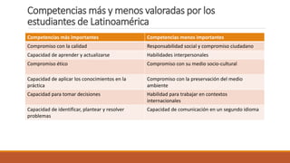 Competencias más y menos valoradas por los
estudiantes de Latinoamérica
Competencias más importantes Competencias menos importantes
Compromiso con la calidad Responsabilidad social y compromiso ciudadano
Capacidad de aprender y actualizarse Habilidades interpersonales
Compromiso ético Compromiso con su medio socio-cultural
Capacidad de aplicar los conocimientos en la
práctica
Compromiso con la preservación del medio
ambiente
Capacidad para tomar decisiones Habilidad para trabajar en contextos
internacionales
Capacidad de identificar, plantear y resolver
problemas
Capacidad de comunicación en un segundo idioma
 