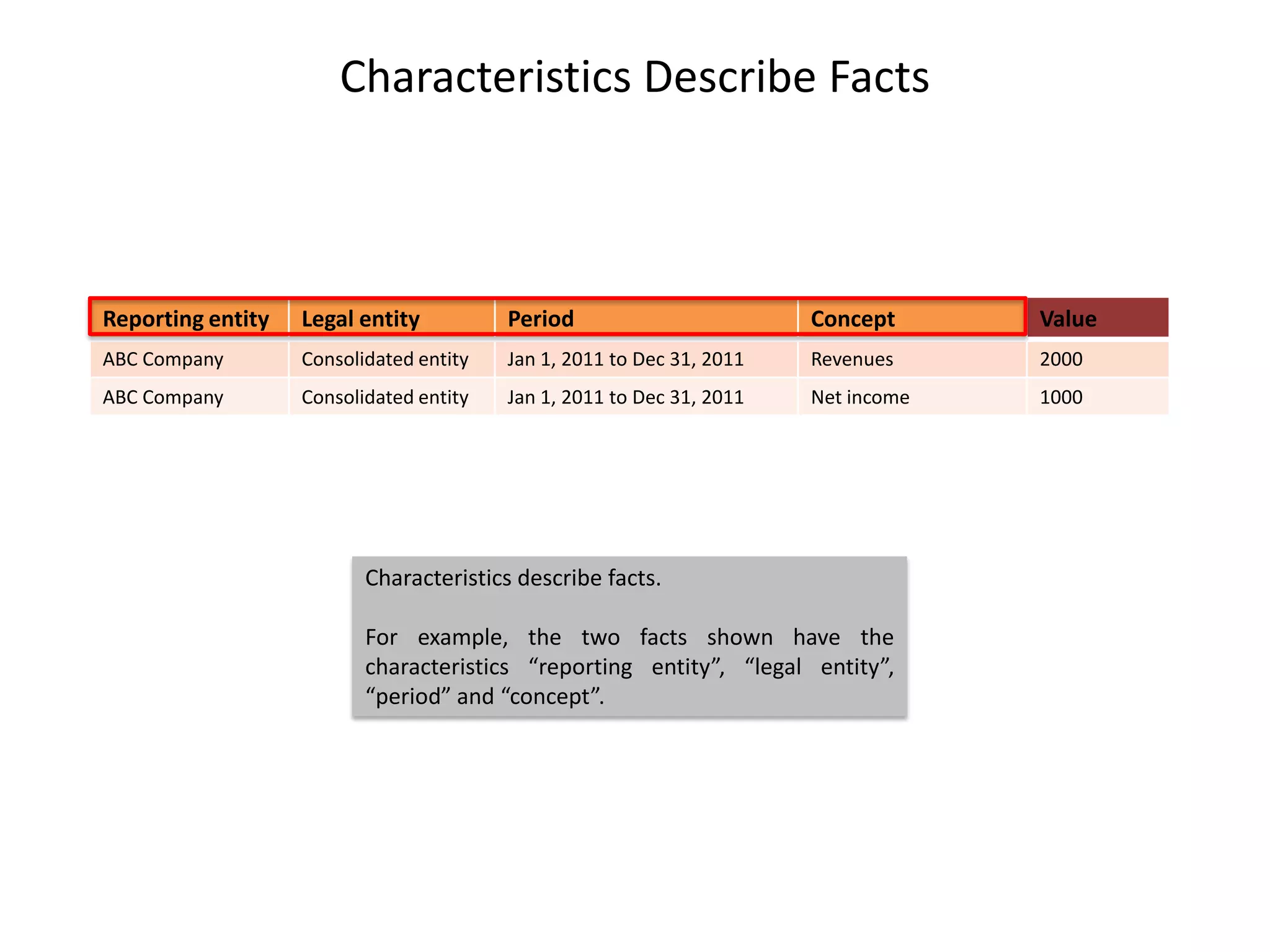 Characteristics Describe Facts



Reporting entity   Legal entity          Period                        Concept      Value
ABC Company        Consolidated entity   Jan 1, 2011 to Dec 31, 2011   Revenues     2000
ABC Company        Consolidated entity   Jan 1, 2011 to Dec 31, 2011   Net income   1000




                          Characteristics describe facts.

                          For example, the two facts shown have the
                          characteristics “reporting entity”, “legal entity”,
                          “period” and “concept”.
 