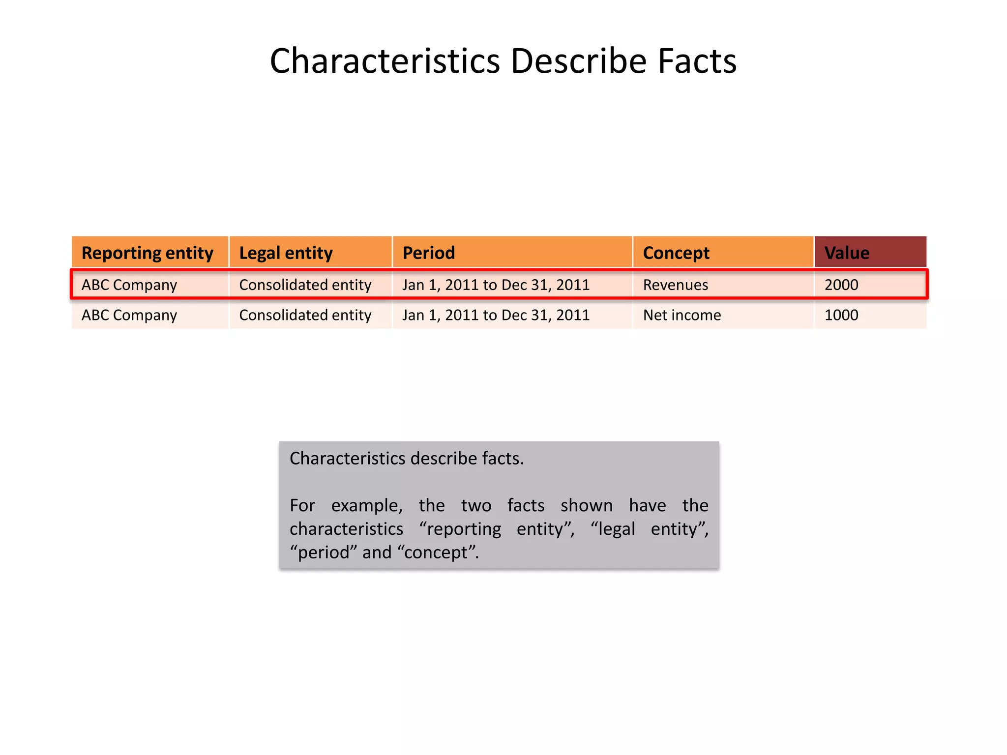 Characteristics Describe Facts



Reporting entity   Legal entity          Period                        Concept      Value
ABC Company        Consolidated entity   Jan 1, 2011 to Dec 31, 2011   Revenues     2000
ABC Company        Consolidated entity   Jan 1, 2011 to Dec 31, 2011   Net income   1000




                          Characteristics describe facts.

                          For example, the two facts shown have the
                          characteristics “reporting entity”, “legal entity”,
                          “period” and “concept”.
 