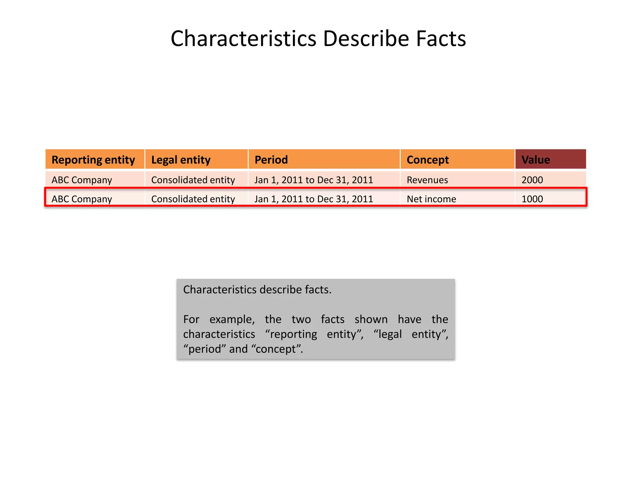 Characteristics Describe Facts



Reporting entity   Legal entity          Period                        Concept      Value
ABC Company        Consolidated entity   Jan 1, 2011 to Dec 31, 2011   Revenues     2000
ABC Company        Consolidated entity   Jan 1, 2011 to Dec 31, 2011   Net income   1000




                          Characteristics describe facts.

                          For example, the two facts shown have the
                          characteristics “reporting entity”, “legal entity”,
                          “period” and “concept”.
 