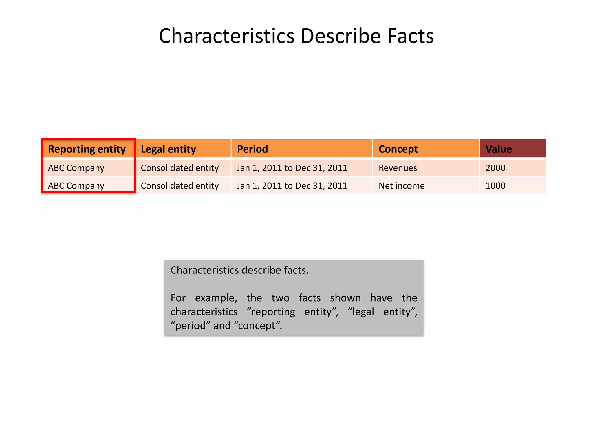 Characteristics Describe Facts



Reporting entity   Legal entity          Period                        Concept      Value
ABC Company        Consolidated entity   Jan 1, 2011 to Dec 31, 2011   Revenues     2000
ABC Company        Consolidated entity   Jan 1, 2011 to Dec 31, 2011   Net income   1000




                          Characteristics describe facts.

                          For example, the two facts shown have the
                          characteristics “reporting entity”, “legal entity”,
                          “period” and “concept”.
 