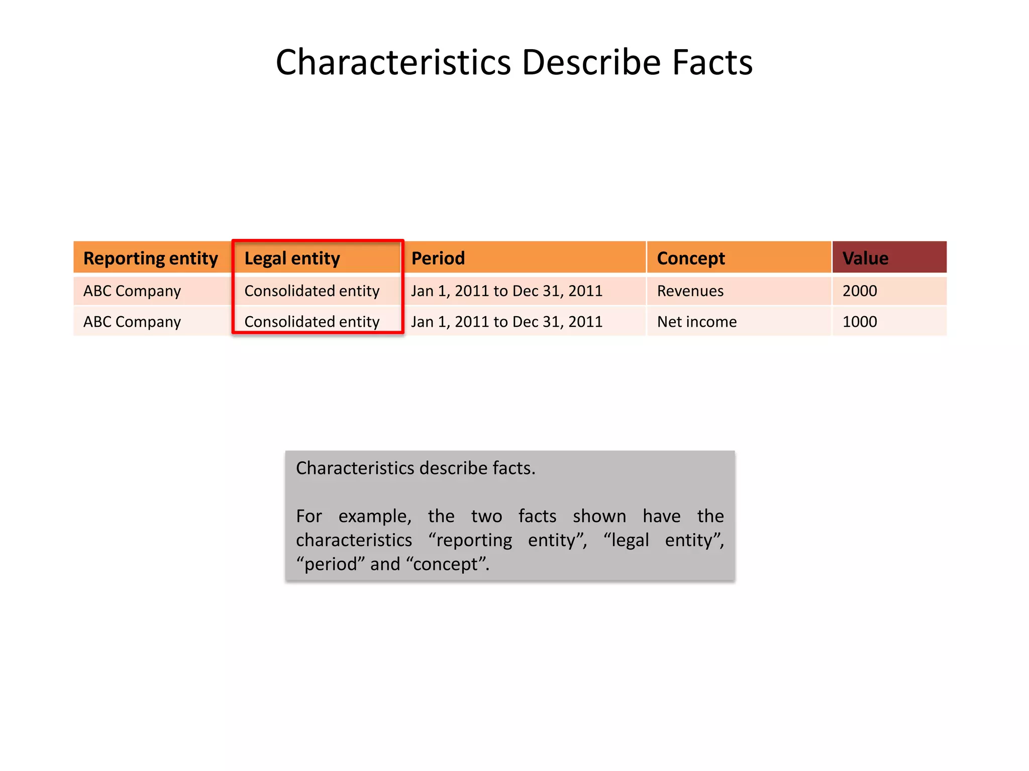 Characteristics Describe Facts



Reporting entity   Legal entity          Period                        Concept      Value
ABC Company        Consolidated entity   Jan 1, 2011 to Dec 31, 2011   Revenues     2000
ABC Company        Consolidated entity   Jan 1, 2011 to Dec 31, 2011   Net income   1000




                          Characteristics describe facts.

                          For example, the two facts shown have the
                          characteristics “reporting entity”, “legal entity”,
                          “period” and “concept”.
 