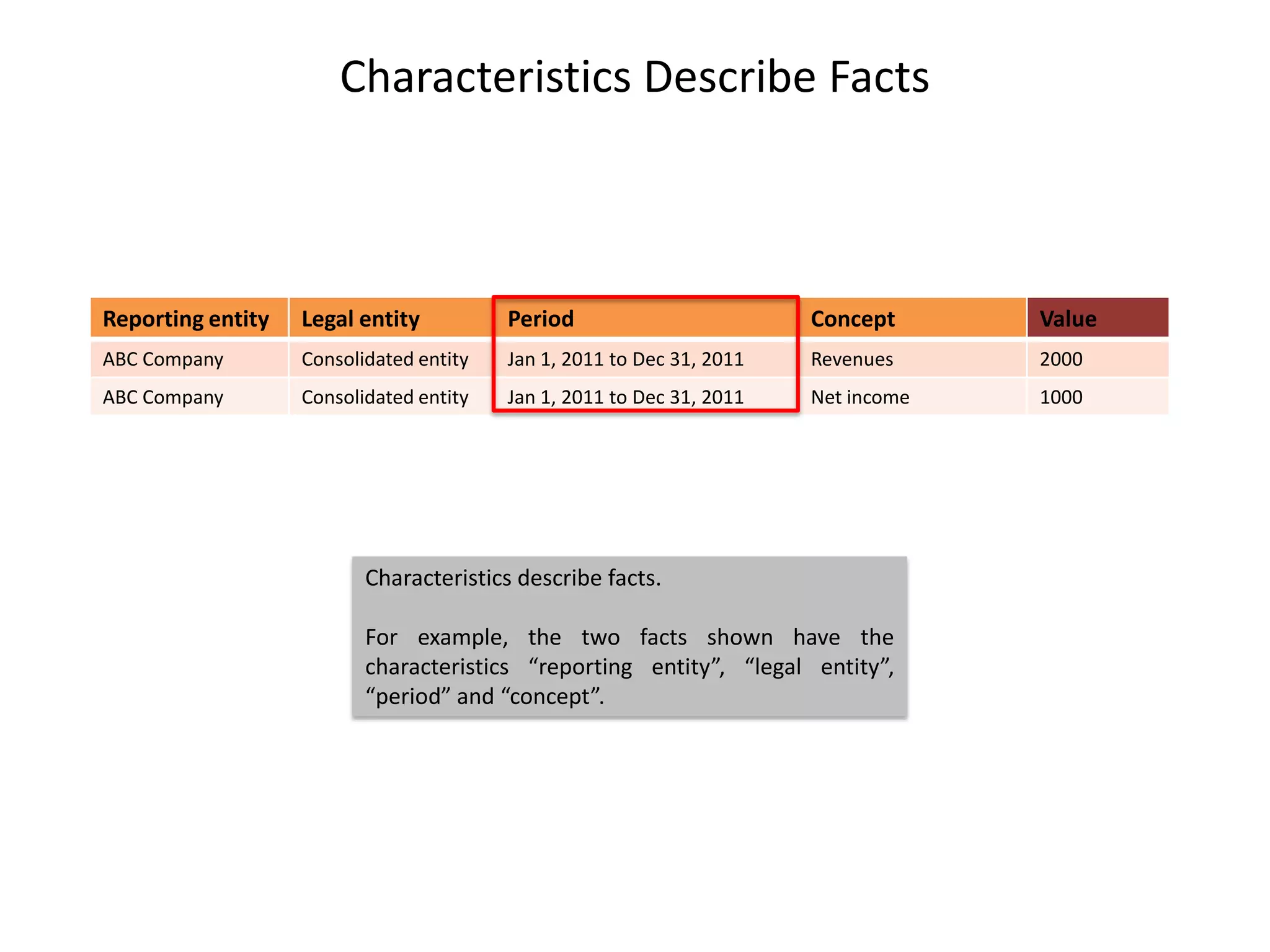 Characteristics Describe Facts



Reporting entity   Legal entity          Period                        Concept      Value
ABC Company        Consolidated entity   Jan 1, 2011 to Dec 31, 2011   Revenues     2000
ABC Company        Consolidated entity   Jan 1, 2011 to Dec 31, 2011   Net income   1000




                          Characteristics describe facts.

                          For example, the two facts shown have the
                          characteristics “reporting entity”, “legal entity”,
                          “period” and “concept”.
 