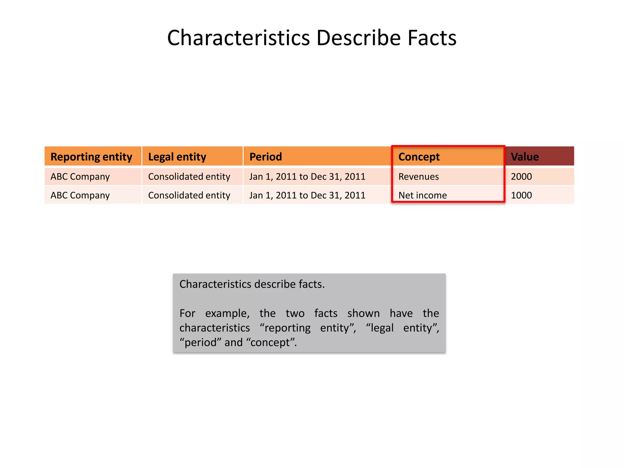 Characteristics Describe Facts



Reporting entity   Legal entity          Period                        Concept      Value
ABC Company        Consolidated entity   Jan 1, 2011 to Dec 31, 2011   Revenues     2000
ABC Company        Consolidated entity   Jan 1, 2011 to Dec 31, 2011   Net income   1000




                          Characteristics describe facts.

                          For example, the two facts shown have the
                          characteristics “reporting entity”, “legal entity”,
                          “period” and “concept”.
 