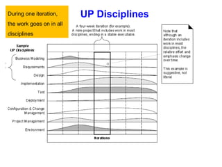UP DisciplinesDuring one iteration,
the work goes on in all
disciplines
 