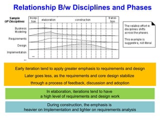 Relationship B/w Disciplines and Phases
In elaboration, iterations tend to have
a high level of requirements and design work
Early iteration tend to apply greater emphasis to requirements and design
Later goes less, as the requirements and core design stabilize
through a process of feedback, discussion and adoption
During construction, the emphasis is
heavier on Implementation and lighter on requirements analysis
 