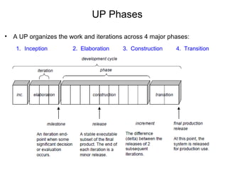 UP Phases
• A UP organizes the work and iterations across 4 major phases:
1. Inception 2. Elaboration 3. Construction 4. Transition
 