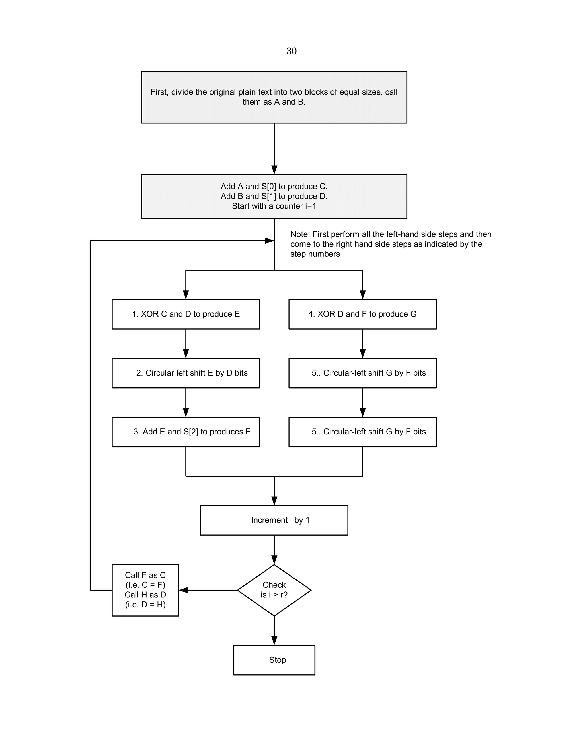 30
First, divide the original plain text into two blocks of equal sizes. call
them as A and B.
Add A and S[0] to produce C.
Add B and S[1] to produce D.
Start with a counter i=1
4. XOR D and F to produce G
5.. Circular-left shift G by F bits
1. XOR C and D to produce E
2. Circular left shift E by D bits
5.. Circular-left shift G by F bits
3. Add E and S[2] to produces F
Increment i by 1
Check
is i > r?
Call F as C
(i.e. C = F)
Call H as D
(i.e. D = H)
Stop
Note: First perform all the left-hand side steps and then
come to the right hand side steps as indicated by the
step numbers
 