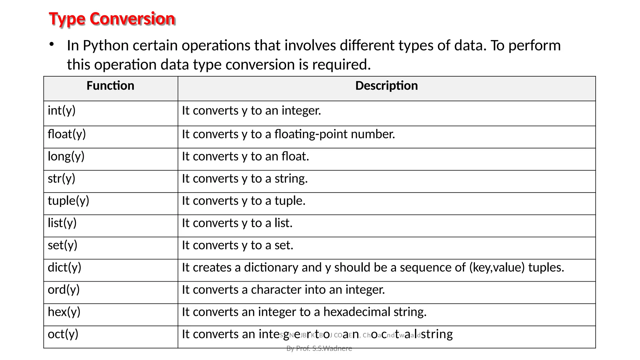 Type Conversion
By Prof. S.S.Wadnere
• In Python certain operations that involves different types of data. To perform
this operation data type conversion is required.
Function Description
int(y) It converts y to an integer.
float(y) It converts y to a floating-point number.
long(y) It converts y to an float.
str(y) It converts y to a string.
tuple(y) It converts y to a tuple.
list(y) It converts y to a list.
set(y) It converts y to a set.
dict(y) It creates a dictionary and y should be a sequence of (key,value) tuples.
ord(y) It converts a character into an integer.
hex(y) It converts an integer to a hexadecimal string.
oct(y) It converts an inteSgNeJBrKtBoJ COaEn, Choacndtwaaldstring
 