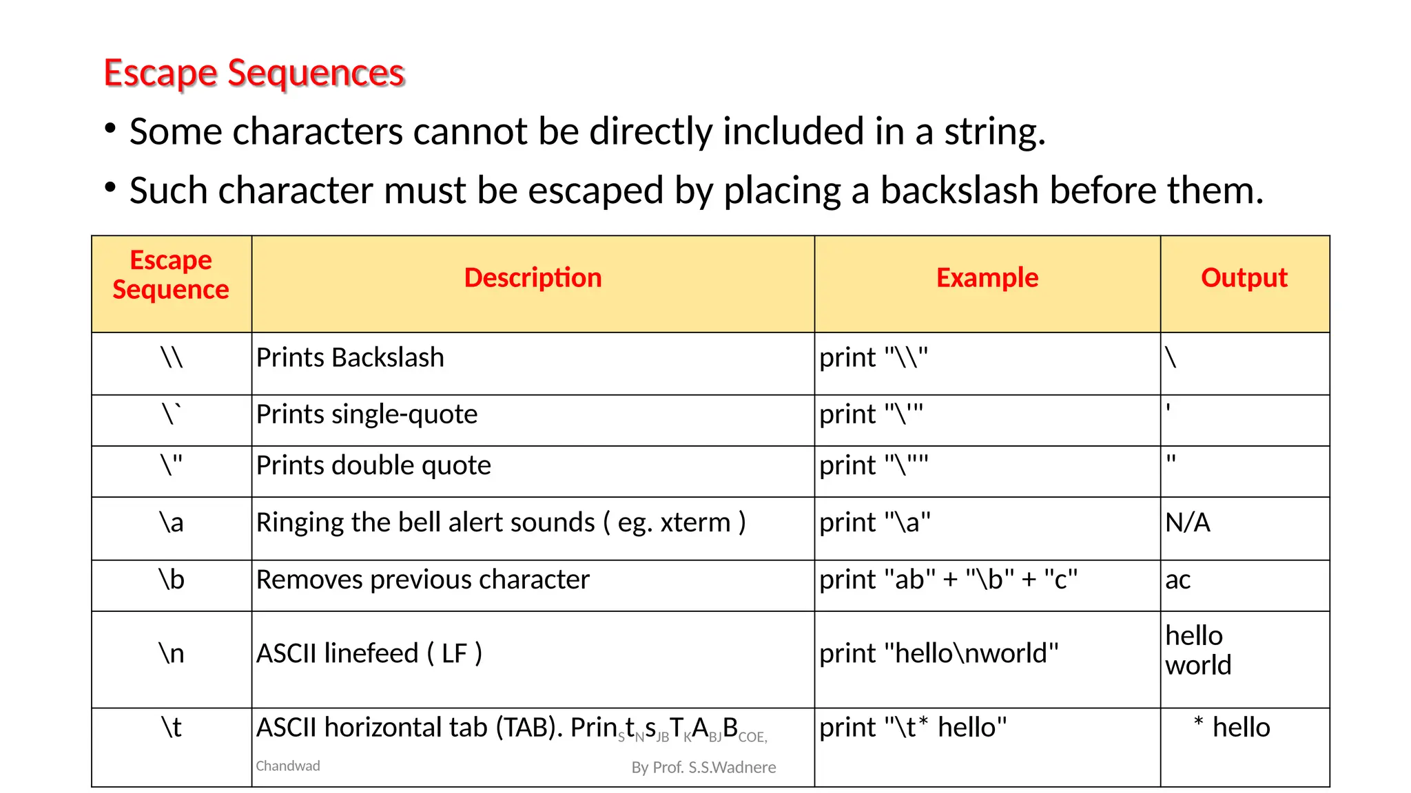 Escape Sequences
• Some characters cannot be directly included in a string.
• Such character must be escaped by placing a backslash before them.
By Prof. S.S.Wadnere
Escape
Sequence Description Example Output
 Prints Backslash print "" 
` Prints single-quote print "'" '
" Prints double quote print """ "
a Ringing the bell alert sounds ( eg. xterm ) print "a" N/A
b Removes previous character print "ab" + "b" + "c" ac
n ASCII linefeed ( LF ) print "hellonworld"
hello
world
t ASCII horizontal tab (TAB). PrinStNsJBTKABJBCOE,
Chandwad
print "t* hello" * hello
 