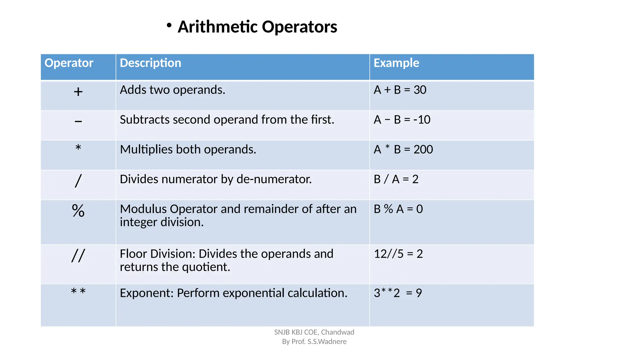 SNJB KBJ COE, Chandwad
By Prof. S.S.Wadnere
• Arithmetic Operators
Operator Description Example
+ Adds two operands. A + B = 30
− Subtracts second operand from the first. A − B = -10
* Multiplies both operands. A * B = 200
/ Divides numerator by de-numerator. B / A = 2
% Modulus Operator and remainder of after an
integer division.
B % A = 0
// Floor Division: Divides the operands and
returns the quotient.
12//5 = 2
** Exponent: Perform exponential calculation. 3**2 = 9
 