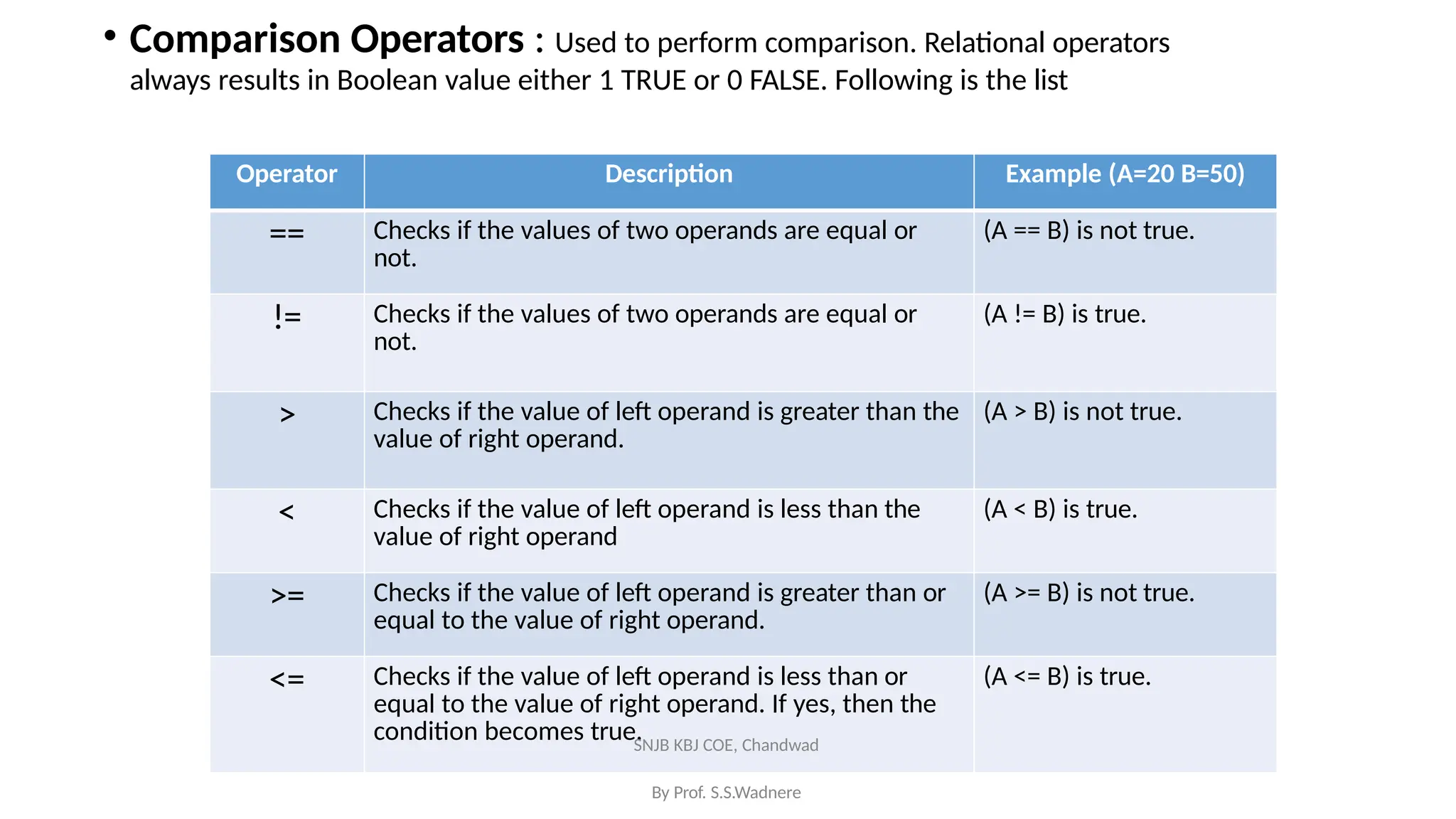 By Prof. S.S.Wadnere
• Comparison Operators : Used to perform comparison. Relational operators
always results in Boolean value either 1 TRUE or 0 FALSE. Following is the list
Operator Description Example (A=20 B=50)
== Checks if the values of two operands are equal or
not.
(A == B) is not true.
!= Checks if the values of two operands are equal or
not.
(A != B) is true.
> Checks if the value of left operand is greater than the
value of right operand.
(A > B) is not true.
< Checks if the value of left operand is less than the
value of right operand
(A < B) is true.
>= Checks if the value of left operand is greater than or
equal to the value of right operand.
(A >= B) is not true.
<= Checks if the value of left operand is less than or
equal to the value of right operand. If yes, then the
condition becomes true.
SNJB KBJ COE, Chandwad
(A <= B) is true.
 