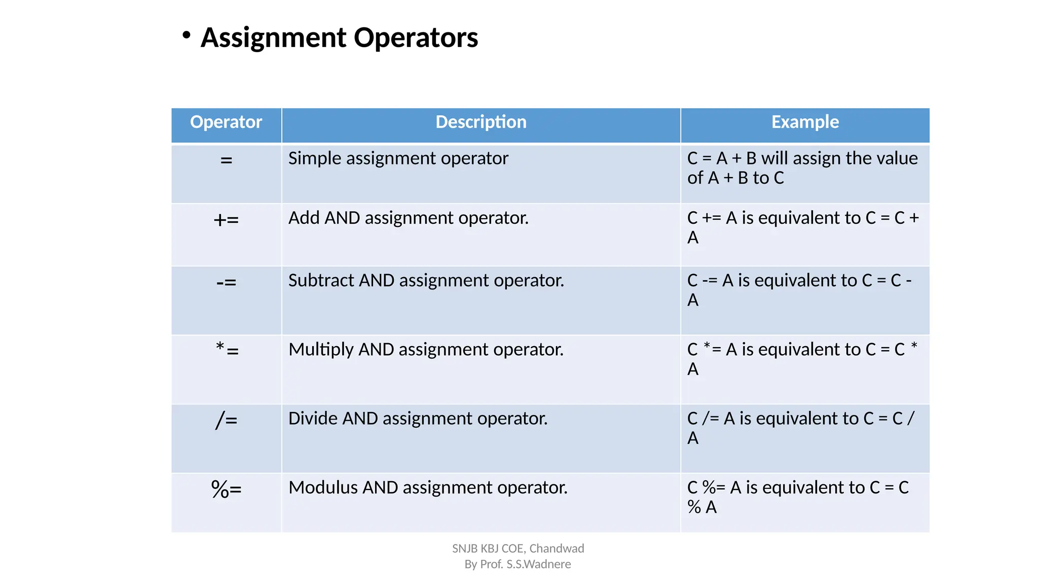 By Prof. S.S.Wadnere
• Assignment Operators
Operator Description Example
= Simple assignment operator C = A + B will assign the value
of A + B to C
+= Add AND assignment operator. C += A is equivalent to C = C +
A
-= Subtract AND assignment operator. C -= A is equivalent to C = C -
A
*= Multiply AND assignment operator. C *= A is equivalent to C = C *
A
/= Divide AND assignment operator. C /= A is equivalent to C = C /
A
%= Modulus AND assignment operator. C %= A is equivalent to C = C
% A
SNJB KBJ COE, Chandwad
 
