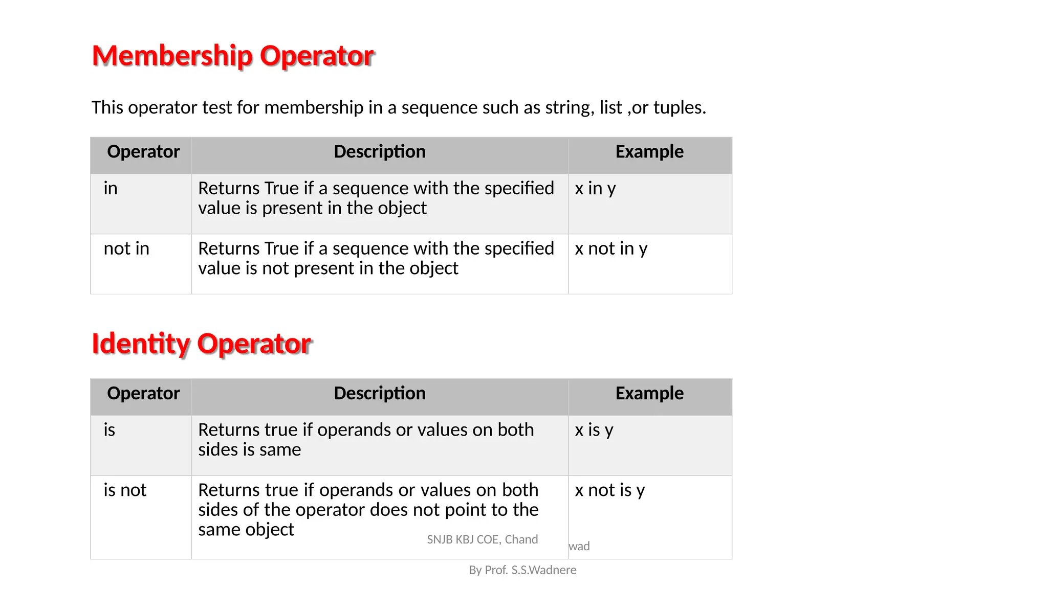 Membership Operator
Operator Description Example
in Returns True if a sequence with the specified
value is present in the object
x in y
not in Returns True if a sequence with the specified
value is not present in the object
x not in y
This operator test for membership in a sequence such as string, list ,or tuples.
Identity Operator
By Prof. S.S.Wadnere
Operator Description Example
is Returns true if operands or values on both
sides is same
x is y
is not Returns true if operands or values on both
sides of the operator does not point to the
same object SNJB KBJ COE, Chand
x not is y
wad
 