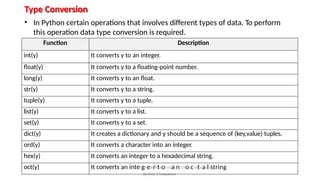 Type Conversion
By Prof. S.S.Wadnere
• In Python certain operations that involves different types of data. To perform
this operation data type conversion is required.
Function Description
int(y) It converts y to an integer.
float(y) It converts y to a floating-point number.
long(y) It converts y to an float.
str(y) It converts y to a string.
tuple(y) It converts y to a tuple.
list(y) It converts y to a list.
set(y) It converts y to a set.
dict(y) It creates a dictionary and y should be a sequence of (key,value) tuples.
ord(y) It converts a character into an integer.
hex(y) It converts an integer to a hexadecimal string.
oct(y) It converts an inteSgNeJBrKtBoJ COaEn, Choacndtwaaldstring
 