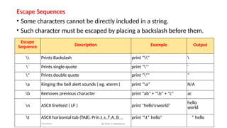 Escape Sequences
• Some characters cannot be directly included in a string.
• Such character must be escaped by placing a backslash before them.
By Prof. S.S.Wadnere
Escape
Sequence Description Example Output
 Prints Backslash print "" 
` Prints single-quote print "'" '
" Prints double quote print """ "
a Ringing the bell alert sounds ( eg. xterm ) print "a" N/A
b Removes previous character print "ab" + "b" + "c" ac
n ASCII linefeed ( LF ) print "hellonworld"
hello
world
t ASCII horizontal tab (TAB). PrinStNsJBTKABJBCOE,
Chandwad
print "t* hello" * hello
 