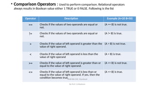 By Prof. S.S.Wadnere
• Comparison Operators : Used to perform comparison. Relational operators
always results in Boolean value either 1 TRUE or 0 FALSE. Following is the list
Operator Description Example (A=20 B=50)
== Checks if the values of two operands are equal or
not.
(A == B) is not true.
!= Checks if the values of two operands are equal or
not.
(A != B) is true.
> Checks if the value of left operand is greater than the
value of right operand.
(A > B) is not true.
< Checks if the value of left operand is less than the
value of right operand
(A < B) is true.
>= Checks if the value of left operand is greater than or
equal to the value of right operand.
(A >= B) is not true.
<= Checks if the value of left operand is less than or
equal to the value of right operand. If yes, then the
condition becomes true.
SNJB KBJ COE, Chandwad
(A <= B) is true.
 