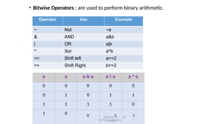 • Bitwise Operators : are used to perform binary arithmetic.
Operator Use Example
~ Not ~a
& AND a&b
| OR a|b
^ Xor a^b
<< Shift left a<<2
>> Shift Right b>>2
p q p & q p | q p ^ q
0 0 0 0 0
0 1 0 1 1
1 1 1 1 0
1 0 0 JB KBJ CO1E,
Chandw
ad 1
By Prof. S.S.Wadnere
 