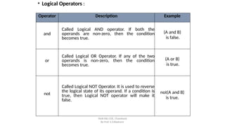 By Prof. S.S.Wadnere
• Logical Operators :
Operator Description Example
and
Called Logical AND operator. If both the
operands are non-zero, then the condition
becomes true.
(A and B)
is false.
or
Called Logical OR Operator. If any of the two
operands is non-zero, then the condition
becomes true.
(A or B)
is true.
not
Called Logical NOT Operator. It is used to reverse
the logical state of its operand. If a condition is
true, then Logical NOT operator will make it
false.
not(A and B)
is true.
SNJB KBJ COE, Chandwad
 