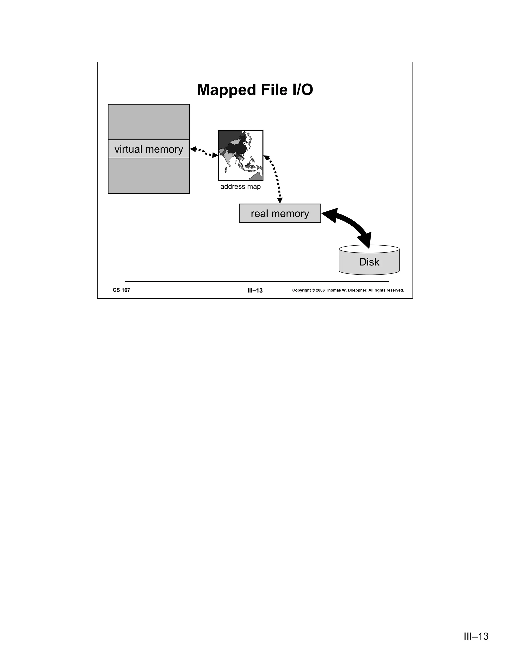 Mapped File I/O


virtual memory


                    address map



                            real memory



                                                                     Disk

CS 167                     III–13   Copyright © 2006 Thomas W. Doeppner. All rights reserved.




                                                                                                III–13
 