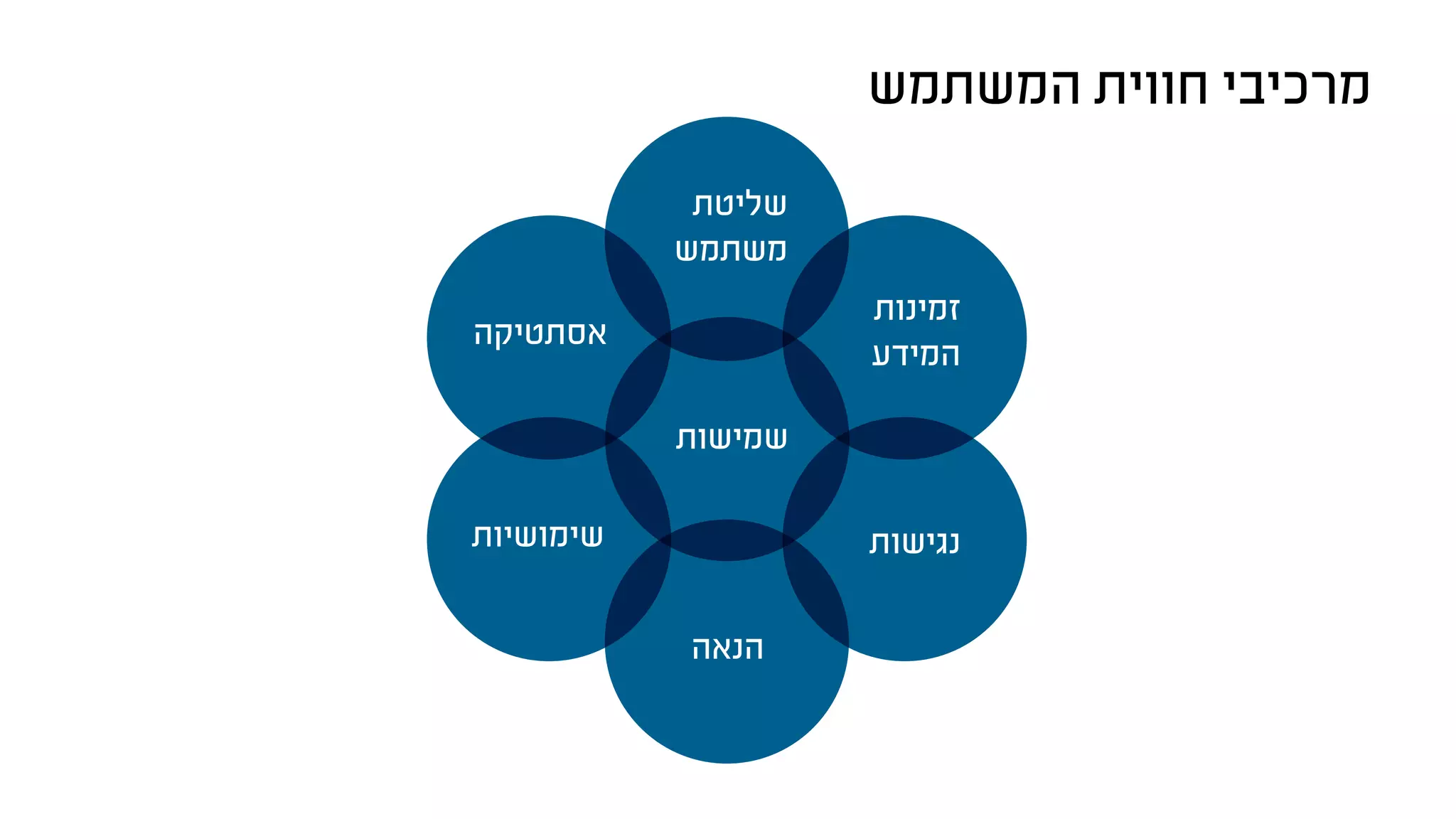 ‫המשתמש‬ ‫חווית‬ ‫מרכיבי‬
‫שליטת‬
‫משתמש‬
‫זמינות‬
‫המידע‬
‫אסתטיקה‬
‫שמישות‬
‫שימושיות‬ ‫נגישות‬
‫הנאה‬
 